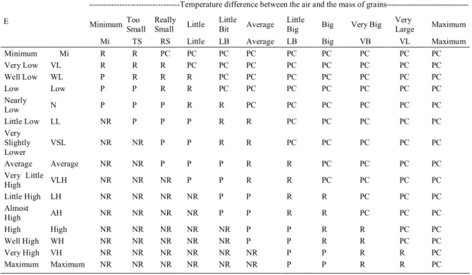 Table 2 - Map rules for rational conduct of aeration.