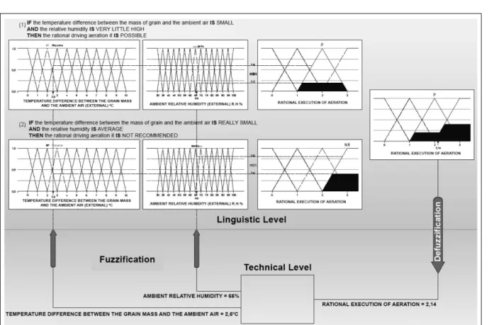 Figure 2 - Complete structure of the fuzzy controller for conducting aeration.