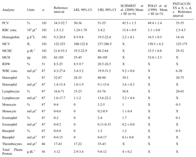 Table 1 - Hemotology reference intervals of Vinaceous Amazon Parrots (Amazona vinacea) and comparison of the hematological intervals of POLO et al