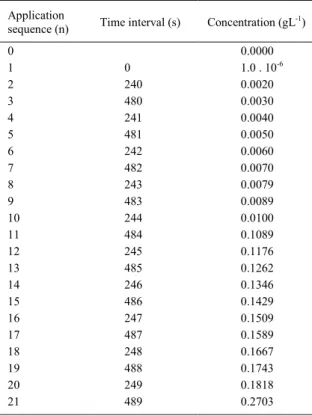 Table 1 - Nominal Stock soil suspensionconcentrations over time.