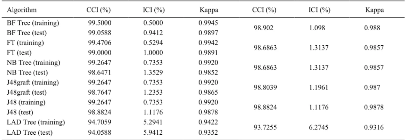 Table 2 - Kappa is a value that represents the relationship between instances of the same class, ranging from 0 to 1, with 1 being a strong relationship