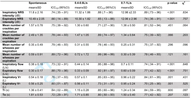 Table 2 – Descriptive characteristics and intra-subject relative reliability of respiratory sounds  and breathing pattern parameters at three airflows (n=13)