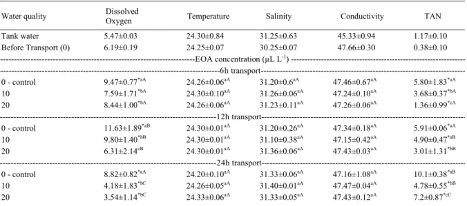Table 2 - Water parameters before and after different transport times of fat snook (Centropomus paralellus) with different concentrations of essential oil of Aloysia triphylla (EOA) added to the seawater.