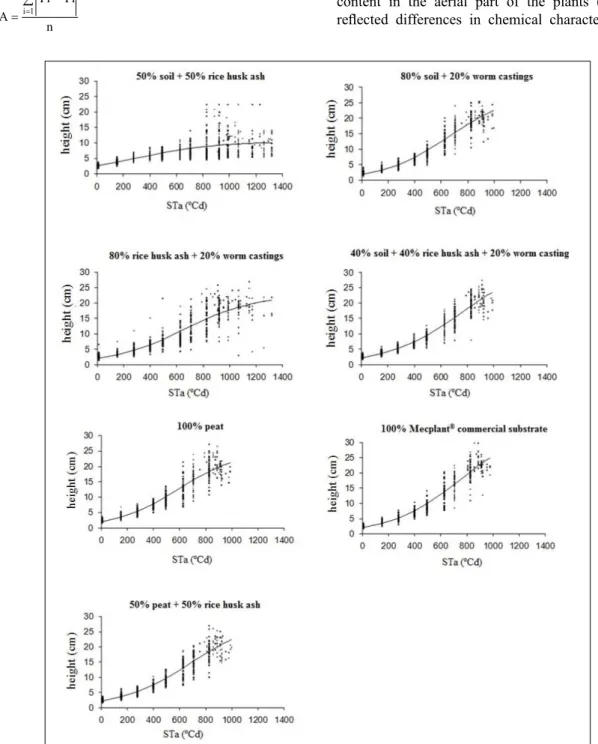 Figure 1 - Growth curves adjusted according to the logistic growth model for the height (cm) of China pinks  in seven different substrates, as a function of degree days (STa, ºCd)
