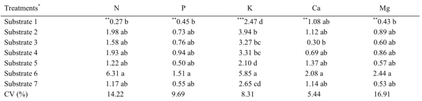 Table 1 - Mean values of macronutrient content (g) in the aerial part of China pinks, in seven different substrates