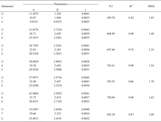 Table 2 - Estimates of lower (L) and upper (U) limits of confidence intervals for the parameters α, β, e, and γ, point of inflection (P.I, ºCd), coefficient of determination (R 2 ), and absolute mean deviation of the residuals (DMA), of the logistic growth