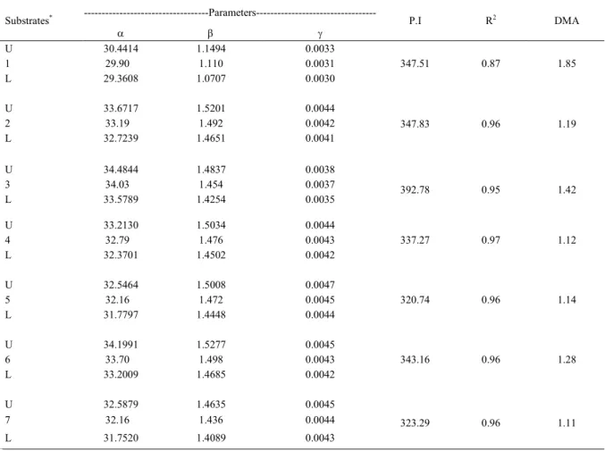 Table 3 - Estimates of lower (L) and upper (U) limits of confidence intervals for the parameters α, β, e, and γ, point of inflection (P.I, ºCd), coefficient of determination (R 2 ), and absolute mean deviation of the residuals (DMA), of the logistic growth