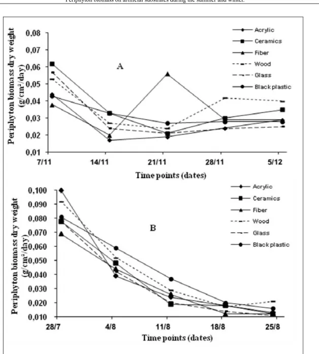 Figure 1 - Periphyton biomass production on different substrates evaluated by day and by area during the summer (A) and  winter (B) season.