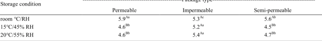 Table 1 - Moisture content (%) of macauba seeds stored in different conditions and packages.