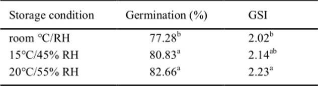 Table 2 - Germination and germination speed index (GSI) of macauba seeds stored under different temperatures and relative humidity (RH).