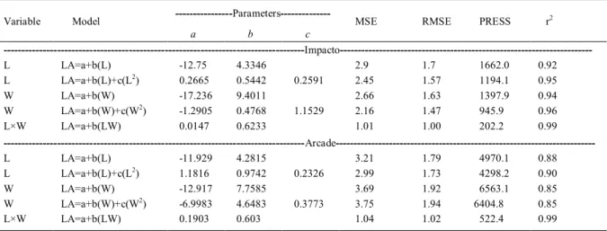 Table 2 - models estimating the leaf area (LA, cm 2 ) of single leaves in two hybrid on bell pepper crop with measures.from leaf length (L), width (W) and product of length times width (LW)