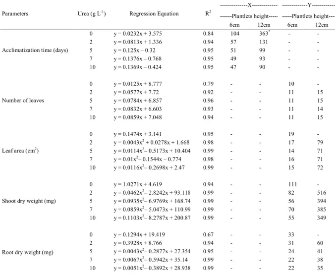 Table 3 - Estimates of acclimatization time, number of leaves, leaf area, shoot dry weight, and root dry weight needed for micropropagated pineapple plantlets to reach an estimated height of between 6 and 12cm, when fertilized with different urea concentra