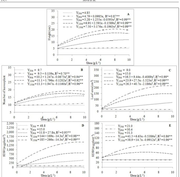 Figure 2 - Plant height – PH (A), number of leaves per plant – NL (B), leaf area – LA (C), shoot dry weight – SDW (D), and root dry weight  – RDW (E) of plantlets of the pineapple cv