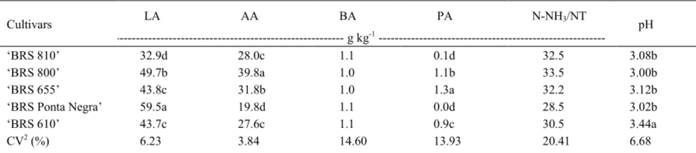 Table 2 - Average values of lactic acid (LA), acetic acid (AA), butyric acid (BA), propionic acid (PA), ammoniacal nitrogen in ratio total nitrogen and pH of silages from sorghum cultivars.