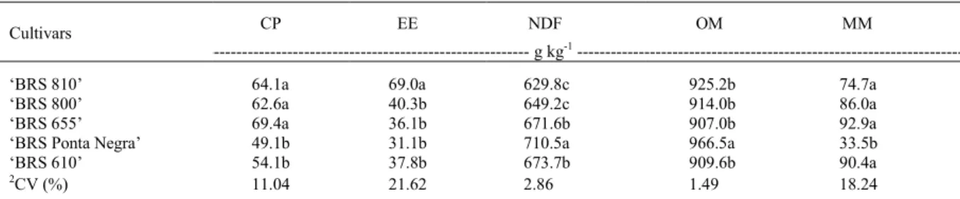 Table 4 - Average contents crude protein (CP), ether extract (EE), neutral detergent fiber (NDF), organic matter (OM), ash (MM), non- non-fibrous carbohydrates (NFC) and total carbohydrates (TC) of sorghum silages