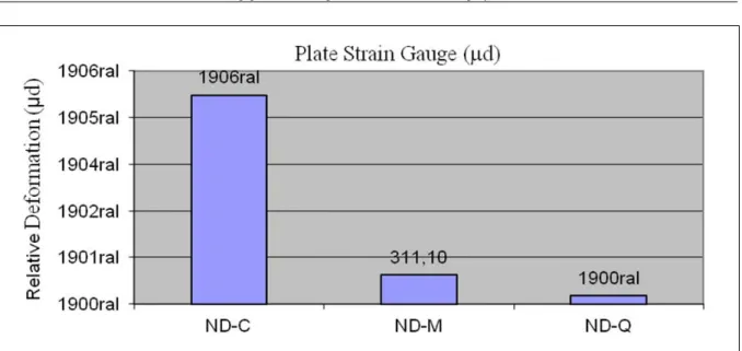 Figure 3 - Deformation readings given by uniaxial strain gauges attached to the plate mid-point, in each group.