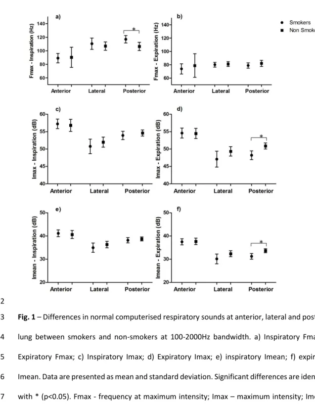 Fig. 1 – Differences in normal computerised respiratory sounds at anterior, lateral and posterior 3 