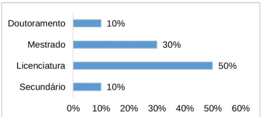Gráfico n.º 27 – Habilitações Literárias dos Encarregados de Educação 