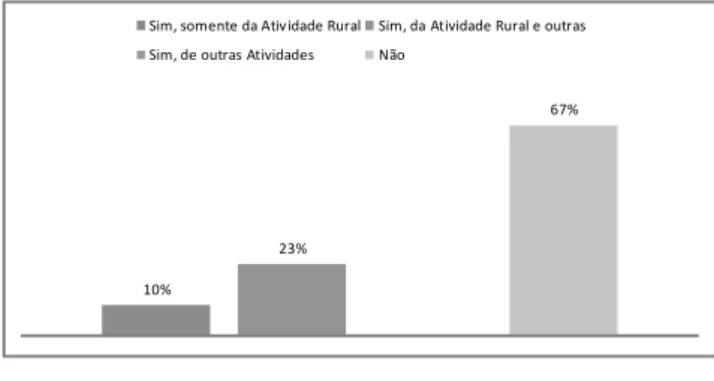 Figura 1 – Emissão de documentos fiscais na  comercialização da produção rural