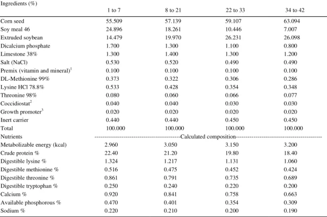 Table 1 - Composition of basal diets used in the trial periods.