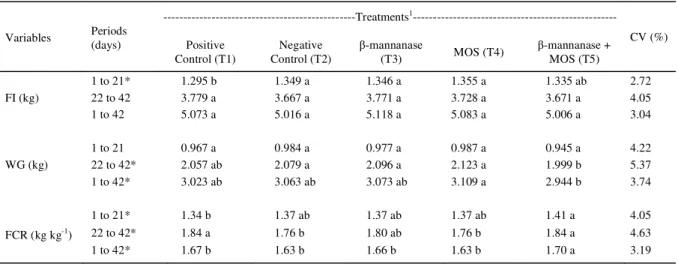 Table 2 - Effect of  -mannanase and mannan oligosaccharides on feed intake (FI), weight gain (WG),  and feed conversion  ratio (FCR) of male broilers from 1 to 42 days of age.
