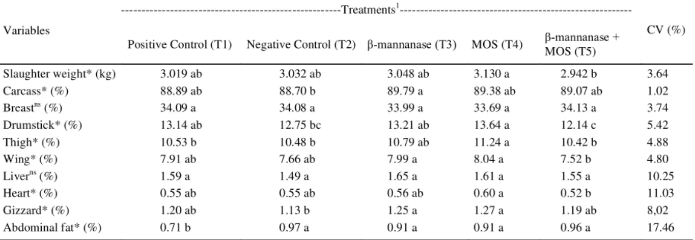 Table  3  -  Effect  of  -mannanase  and  mannan  oligosaccharides  on  values  of  slaughter  weight  and  relative  weight  of  carcass,  prime  cuts, edible offal, and abdominal fat of broilers at 42 days of age.