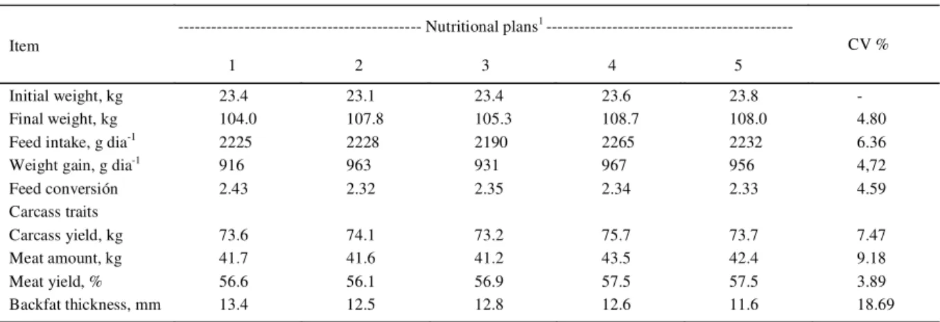 Table 2 - Growth performance and carcass traits of gilts under different nutritional plans from 60 to 148 days of age.