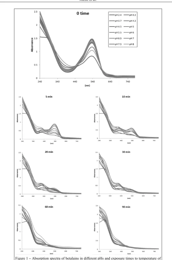 Figure 1 – Absorption spectra of betalains in different pHs and exposure times to temperature of  100 o C.