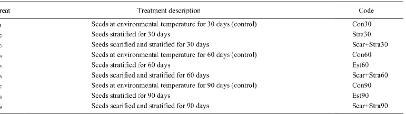 Table 1 - Description of the treatments employed in the experiment of pecan’s seedling orchard.