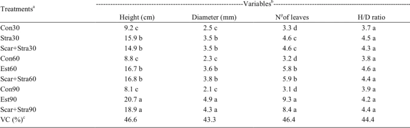 Table 3 - Plantlet height (cm), stem diameter (mm), height/diameter ratio (H/D) and number of leaves in plantlets, from pecan seeds subjected to different methods of dominancy overcome.