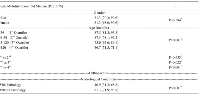 Table 2 - Median (percentile 25; percentile 75) of the Dog Mobility Scale score by demographic groups.