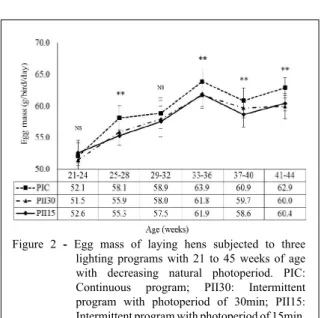 Figure 2 - Egg mass of laying hens subjected to three  lighting programs with 21 to 45 weeks of age  with decreasing natural photoperiod