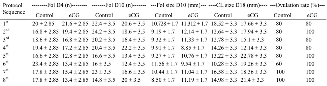 table 1 - Number of follicles (Num Fol) on Day 4 (D4) and Day 10 (D10), follicle size on day 10 (D10), corpus luteum (Cl) size on day 18 (D18) and ovulation rate of  bos indicus  cows submitted  to an estrus synchronization protocol without (control) or wi