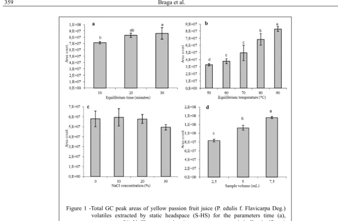 Figure 1 -Total GC peak areas of yellow passion fruit juice (P. edulis f. Flavicarpa Deg.)  volatiles extracted by static headspace (S-HS) for the parameters time (a),  temperature  (b),  NaCl  concentration  (c,  treatments  non-statistically  significant