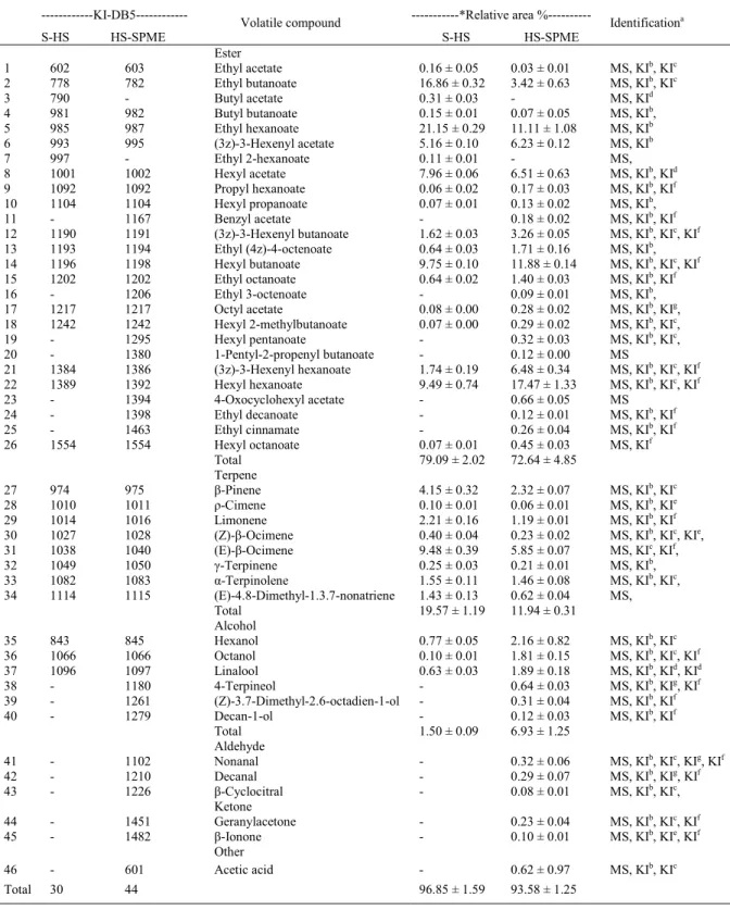 Table 1 -Volatile profile of yellow passion fruit juice (P. edulis f.  Flavicarpa Deg.) tentatively identified by GC/MS (DB5 column) and extracted by the static-headspace (S-HS) (30 compounds)  and headspace solid-phase microextraction (HS-SPME)(44 compoun