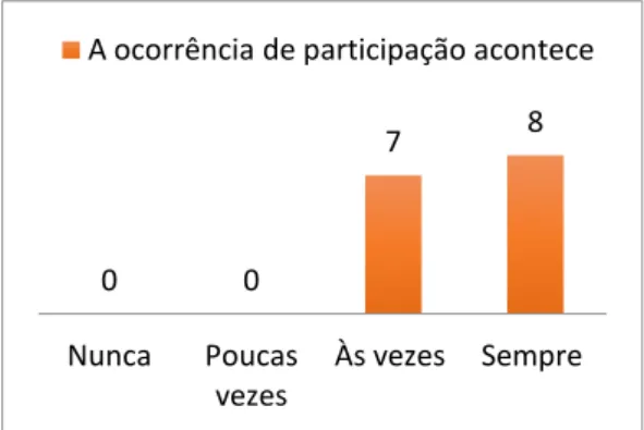 Gráfico nº 18 - Ocorrência da participação por iniciativa do Jardim de Infância 