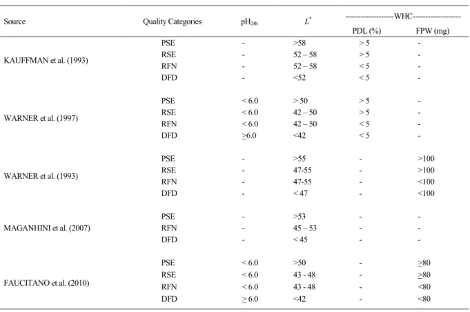 Table 1 - Classification of pork quality according to ultimate pH, lightness (L * ) and water holding capacity (WHC) parameters proposed by criteria obtained from the literature.