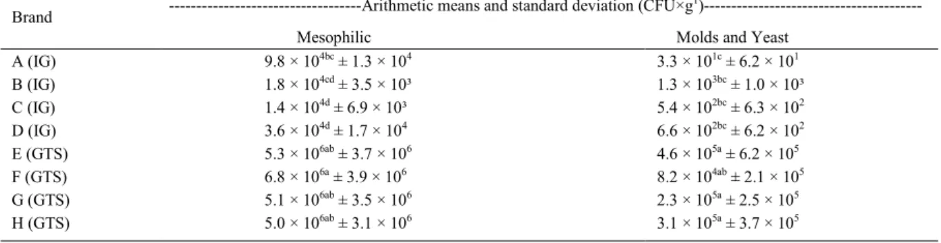 Table 2 - Arithmetic means and standard deviation of Staphylococcus spp., positive-coagulase Staphylococcus, and S