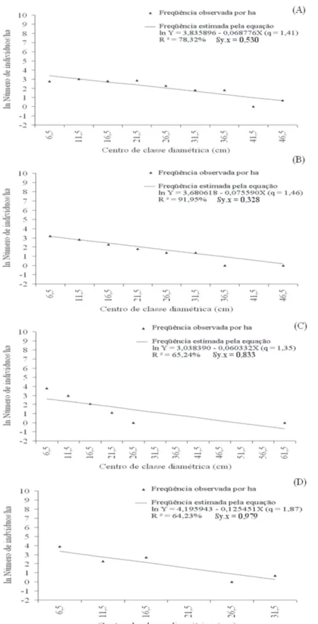 FIGURA 3: Curvas de distribuição diamétrica, observada e estimada, de Tapirira guianensis (A), Dialium guianense  (B), Helicostylis tomentosa (C), Thyrsodium spruceanum (D), fragmento de Floresta Ombrófila Aberta, Mata das Caldeiras, Catende-PE.
