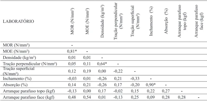 TABELA 3:  Correlações entre as propriedades dos painéis MDF obtidos em laboratório e em linha de  produção industrial.