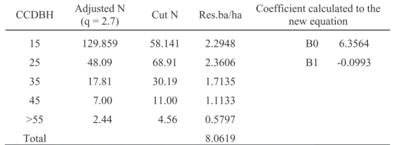 TABLE 5: Balanced N, according to the new “q” and defined residual basal area.