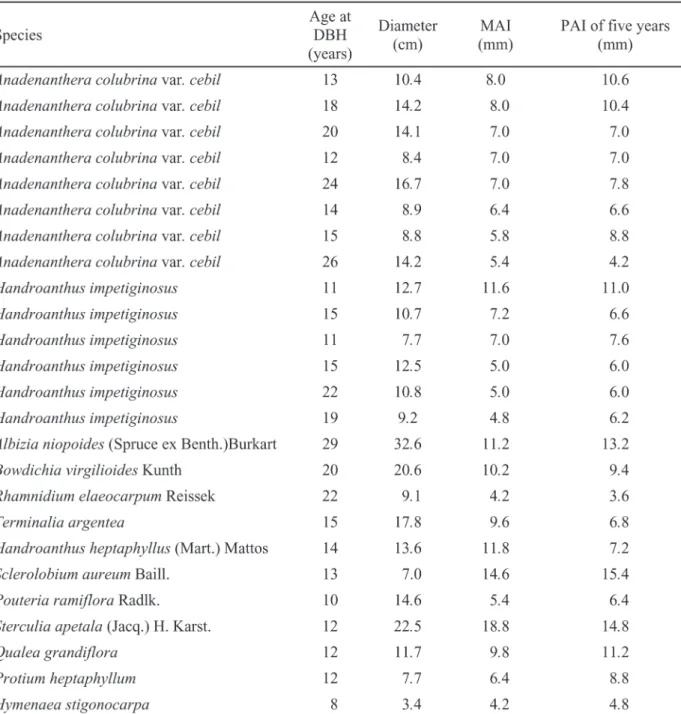 TABLE 2: Information about age, diameter, mean annual increment, and periodic annual increment for the last five years, for tree species of the Nhecolandia Pantanal.