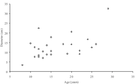 FIGURE 3: Diameter distribution by age class for different tree species of Pantanal Mato-Grossense.
