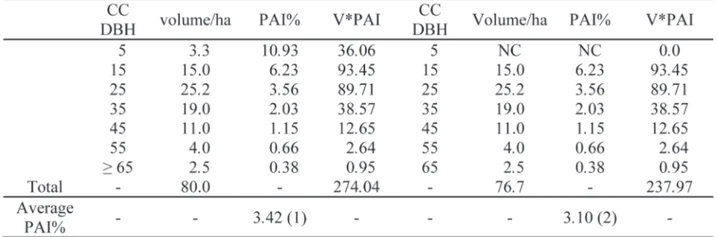 Table 3 shows the mean periodic annual increment (PAI), in percentage of volume, calculated according to the commercial volume available by the center of the DBH class