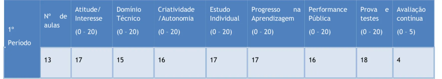 Tabela 4 - Resumo de avaliação periódica do 1º período - (Fonte Conservatório Regional de Castelo Branco) 