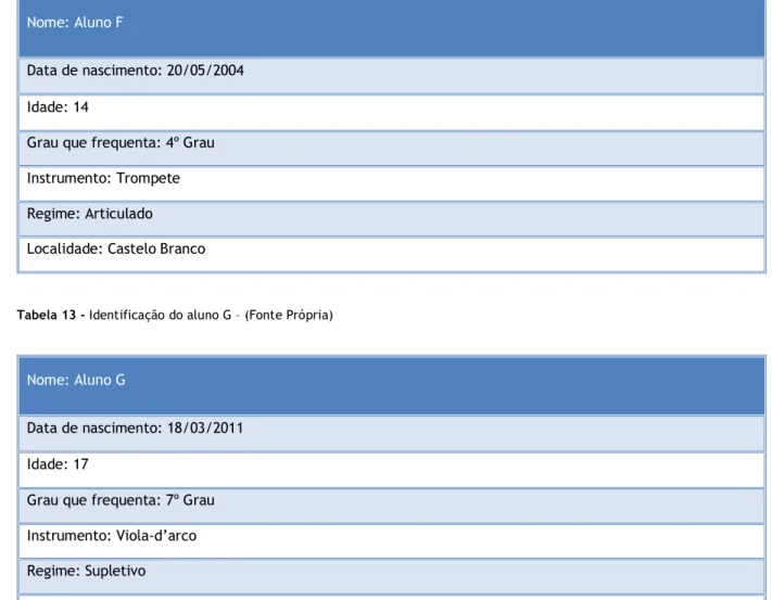 Tabela 13 - Identificação do aluno G – (Fonte Própria) 