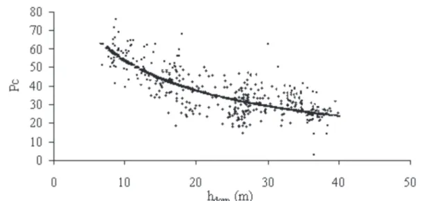 FIGURE 2: Regression curve of the percentage (Pc) of crown in function of the dominant height for the three sample places.