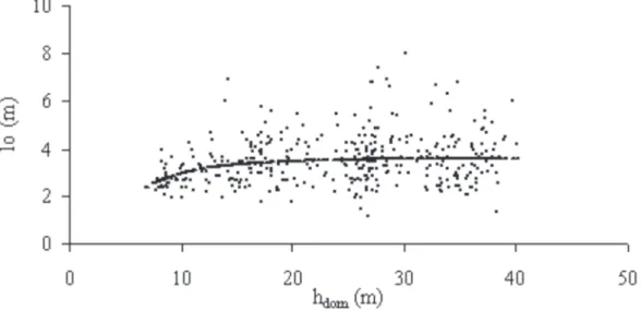 TABLE 7: Regression models and statistical parameters tested for the selection of the equation crown length exposed to light (lo) in function of the dominant height.