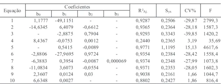 TABLE 6: Statistical parameters of the fitted equations to volume growth adjusting in  function  of  the age for  Encosta Superior do Nordeste.