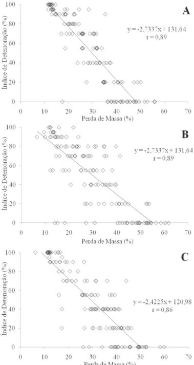 FIGURA 2: Correlações entre o índice de deterioração e a perda de massa para as madeiras de açoita- açoita-cavalo (A), nogueira-pecã (B) e plátano (C).